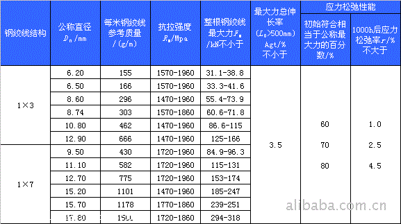 钢绞线主要技术参数