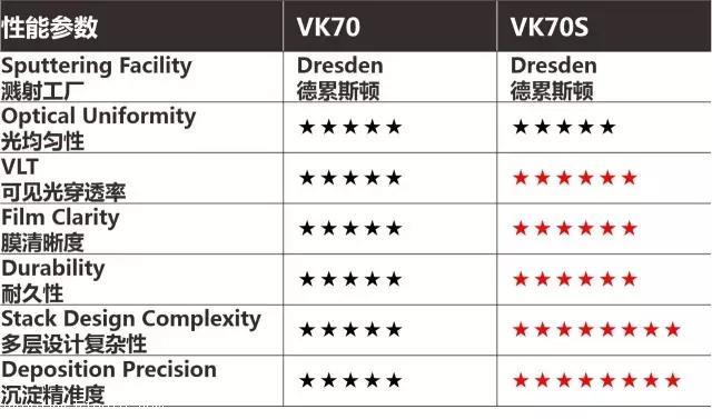 厦门汽车贴膜:厦门威固隔热膜新品威固vk70s全面上市