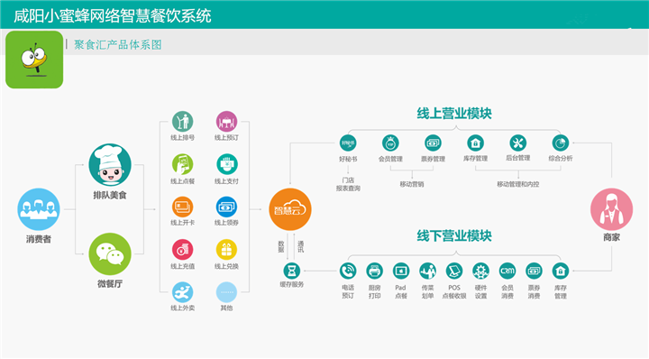 咸阳餐饮管理收银系统零售超市连锁软硬件收银管理系统