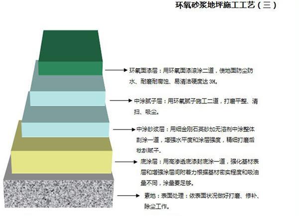 環氧砂漿平塗地坪廠房地坪施工深圳地坪漆廠家